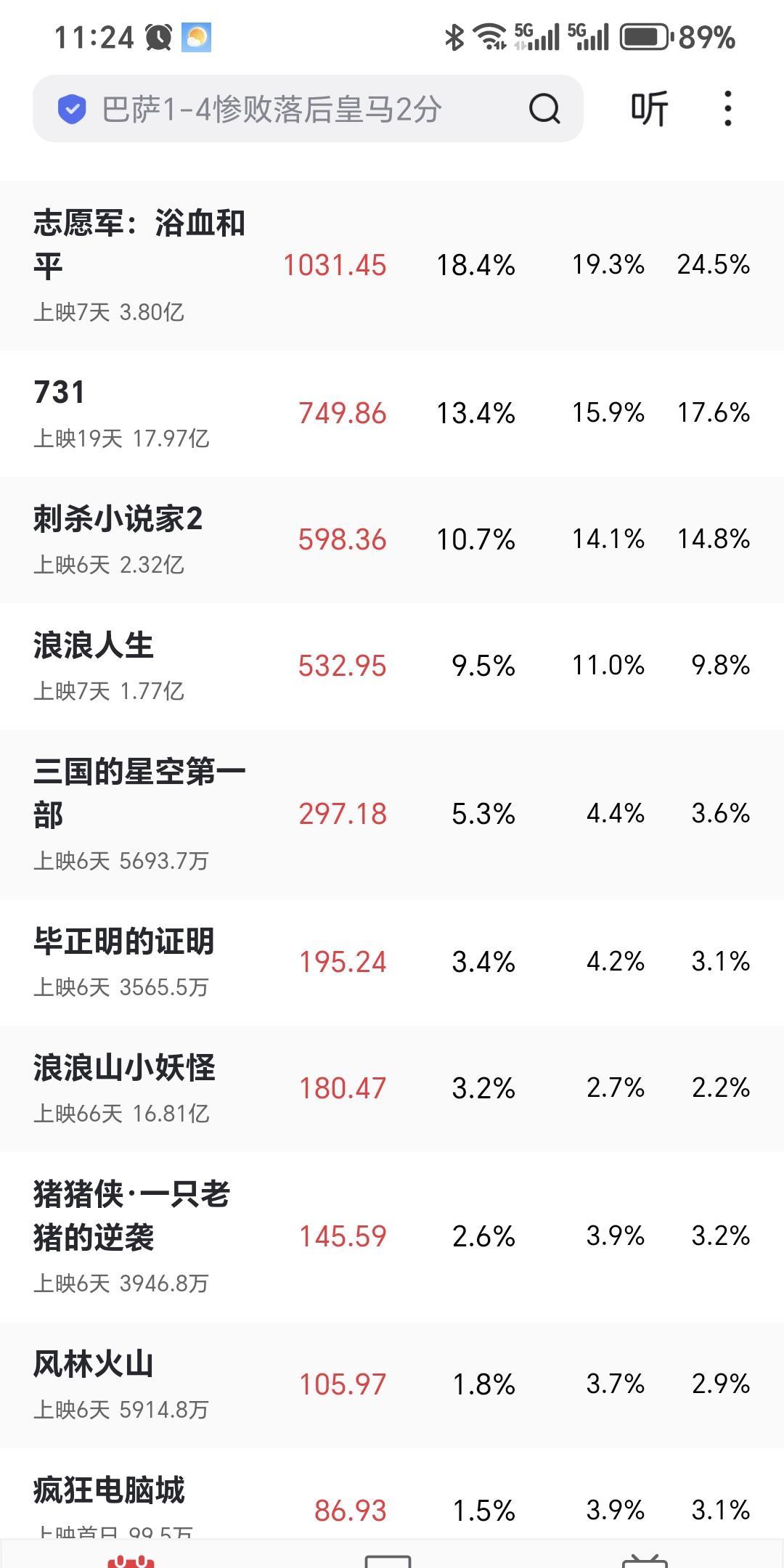今年国庆档电影整体票房不佳，除了因为今年国庆休息八天更多的人选择出现出去旅游有点