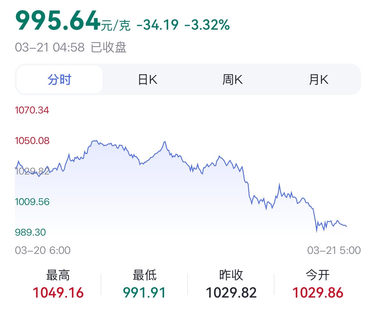 金价上演断崖式下跌一周时间！黄金可以持有观望了周一会不会掉出900？金价八连跌消