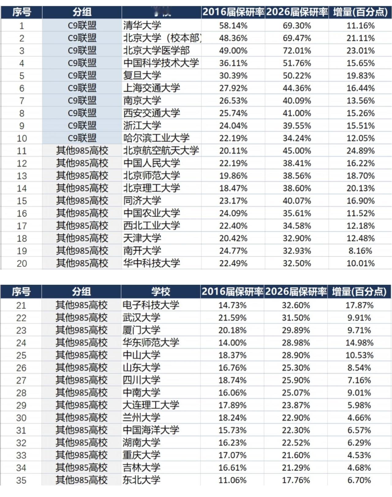 十年间985高校保研率普涨，读研是越来越容易了，现在各大985的保研率相比十年前