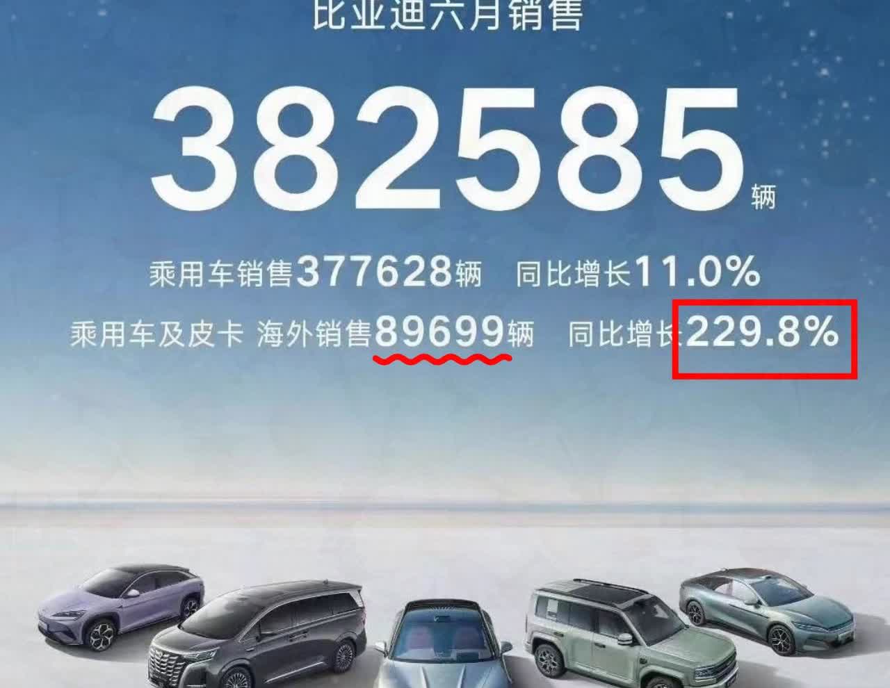 比亚迪产销快报一出来，好家伙，销量38.25万辆，跟五月差不多，同比去年6月增长