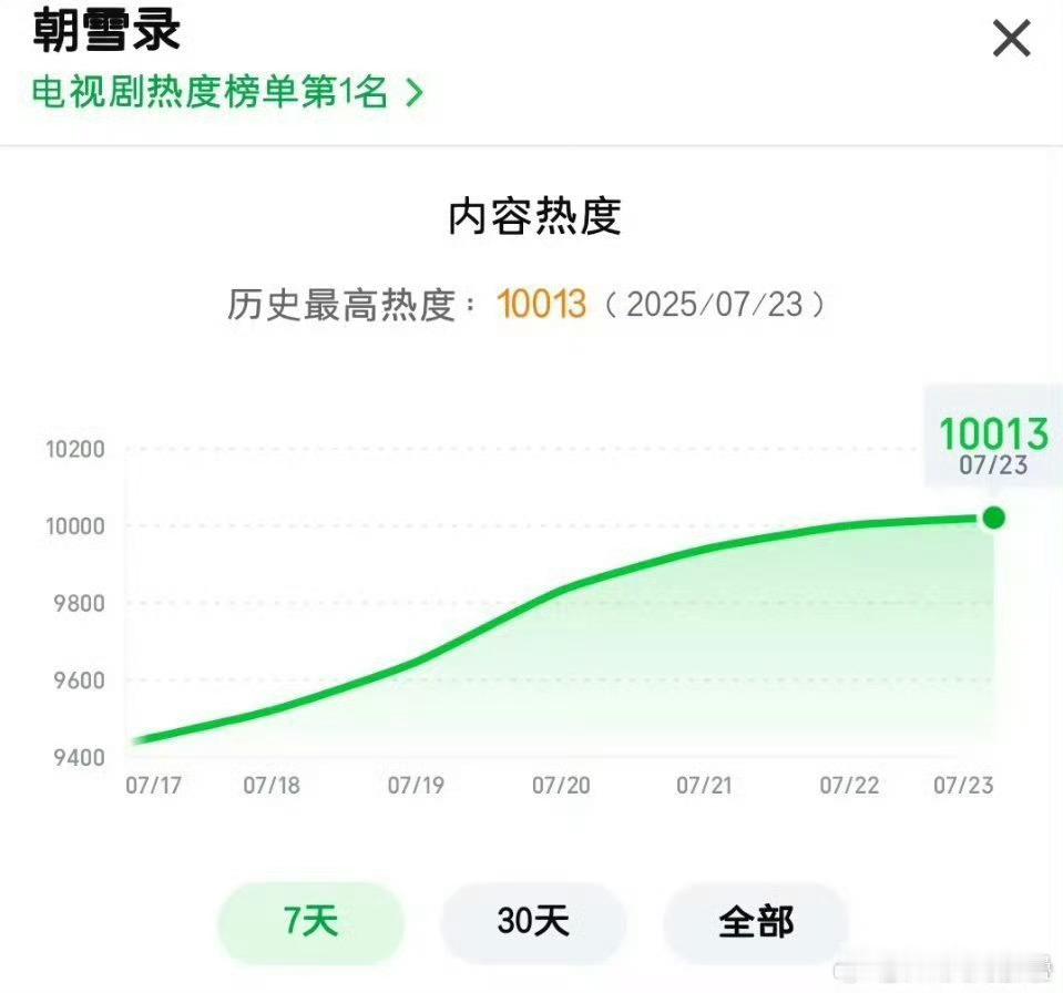 建议粉圈以后说爱奇艺破万“实绩”备注一下：爱奇艺破万2022爱奇艺破万2023爱