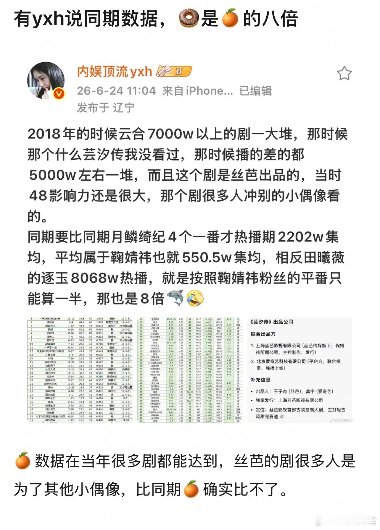 同期数据田曦薇是鞠婧祎的八倍？