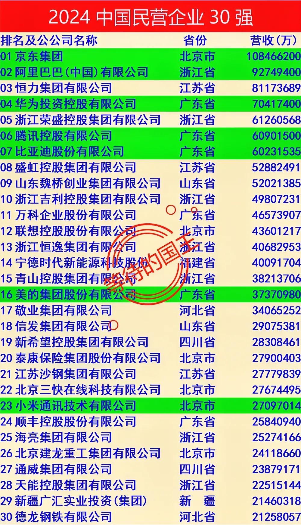 2024年我国民营企业前30强字节：没在前10字节：没在前20字节：没在