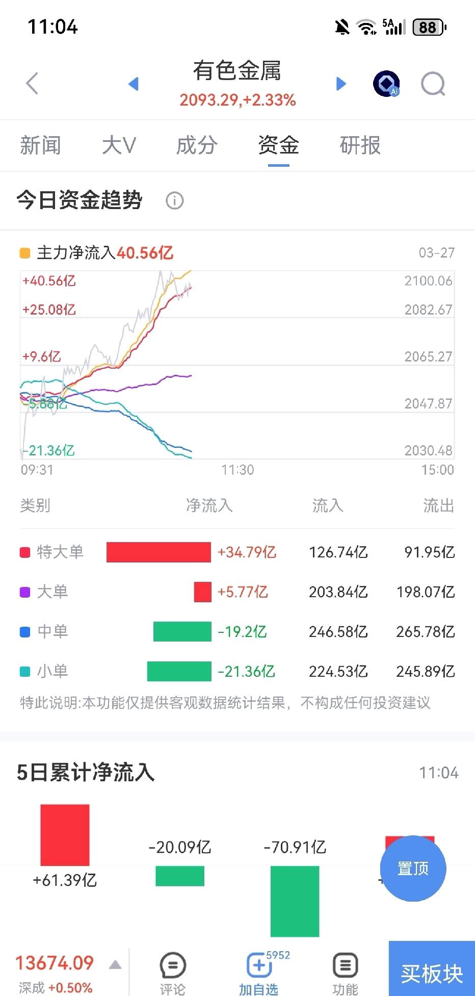 有色金属主力流入这一波能扛过来的都不是一般人。跌多了总要涨一涨了吧，没有一直