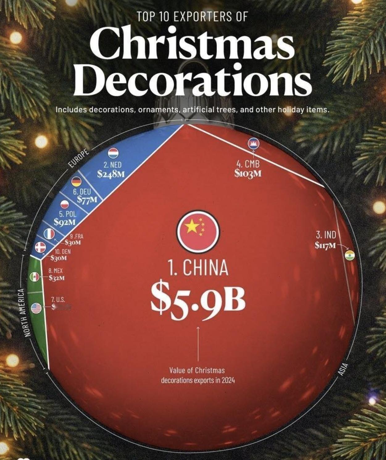 圣诞饰品销售市场份额，中国排名第一，只占全球的90%。排名第三的，居然是印度
