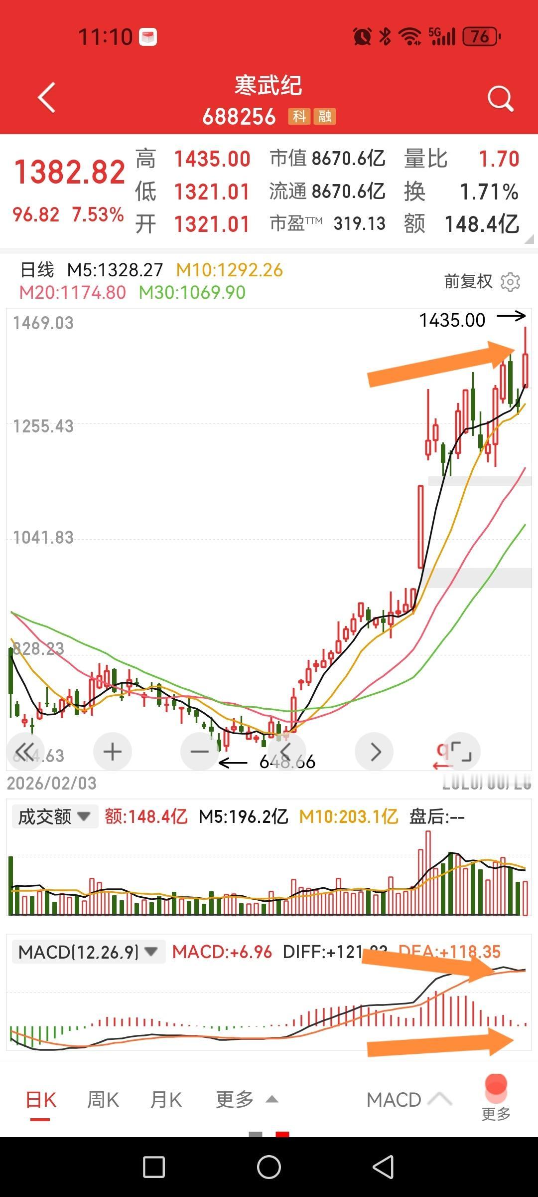 寒武纪，还能冲多高？观察MACD红柱区有何看法？红柱区缩得非常段而股价还在上