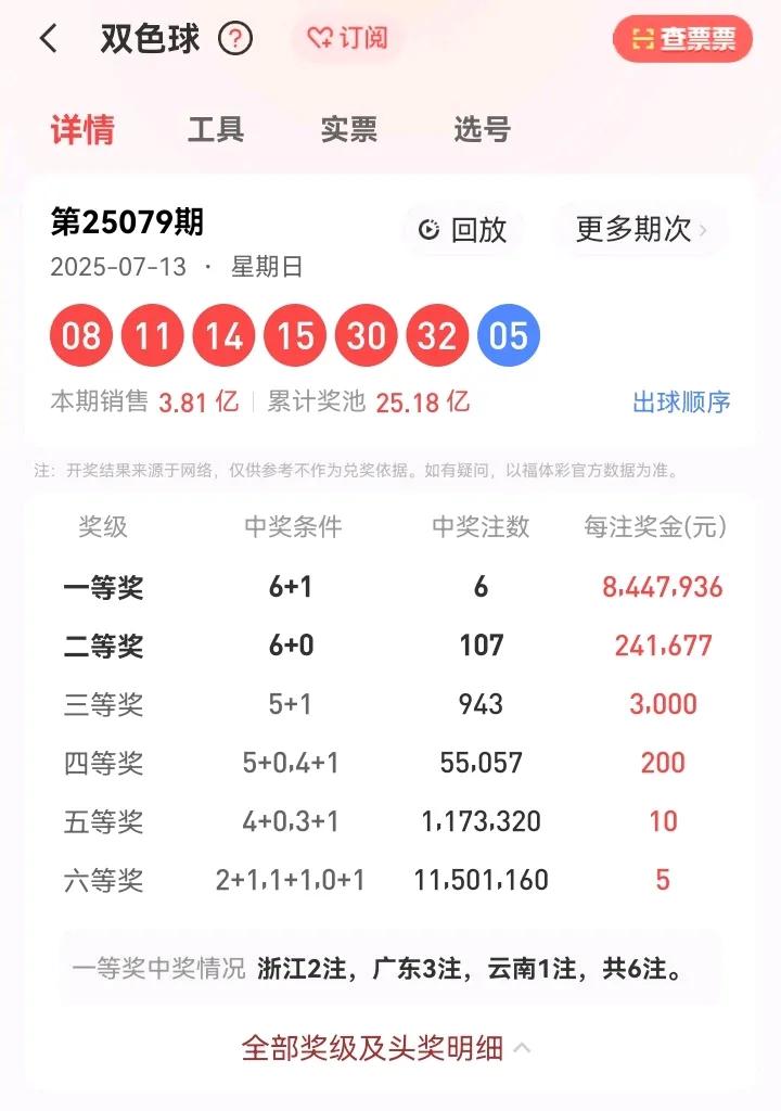 7月13号星期日，双色球开奖号码：08、11、14、15、30、32—05。本期