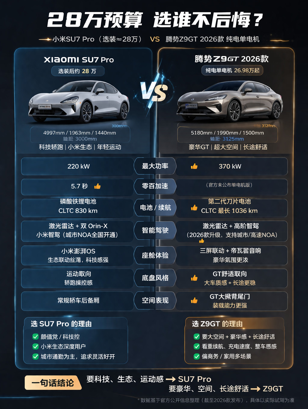 新一代小米SU7与全新腾势Z9GT怎么选？用新一代小米SU7Pro版本+配满选