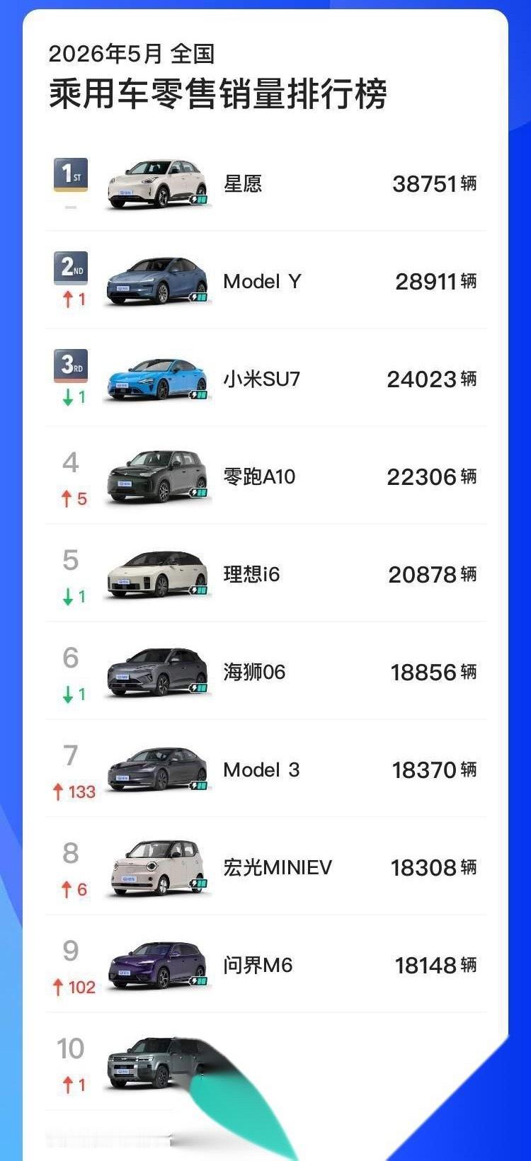 大卫说车【燃油车5月彻底退出销量前十】今年1月，乘用车零售销量前十还有7台燃油