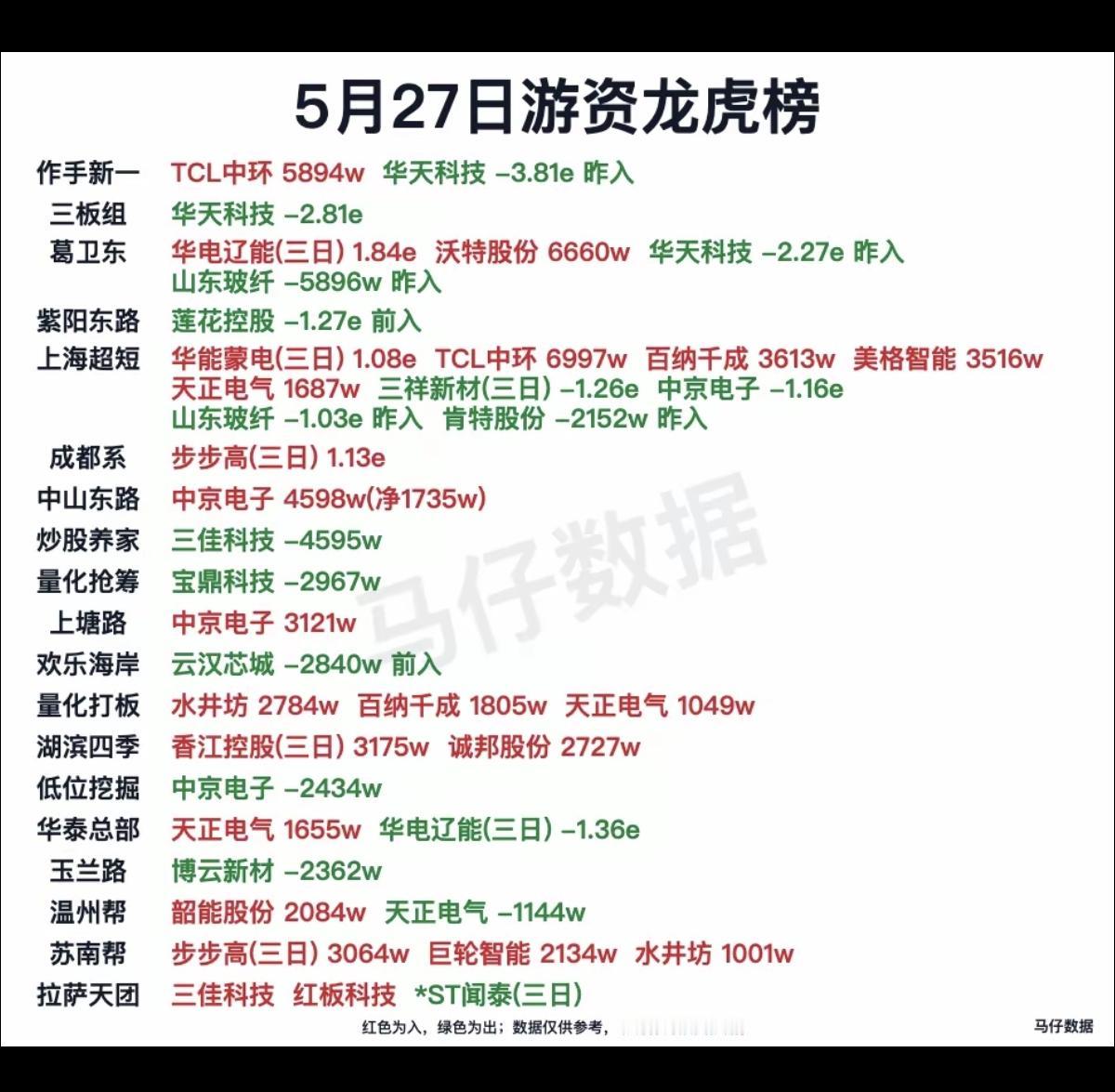 5.27周三看看游资大佬们都买了啥？！游资抢筹龙虎榜！葛卫东