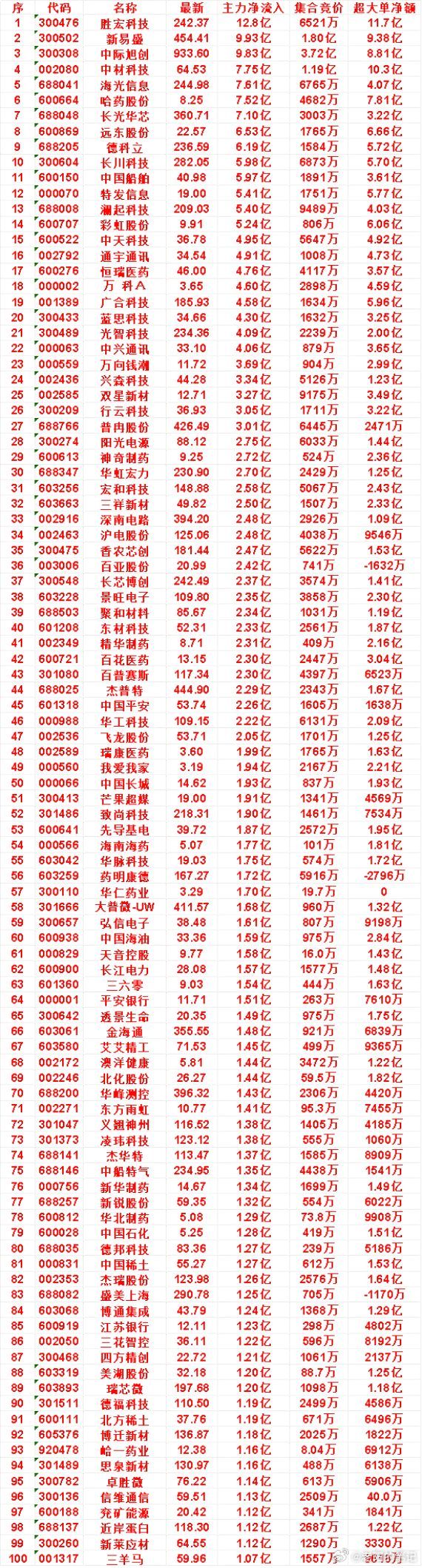 9月21日尾盘35分钟，主力资金重点买入个股一览尾盘时段，多只科技、军工方向个股