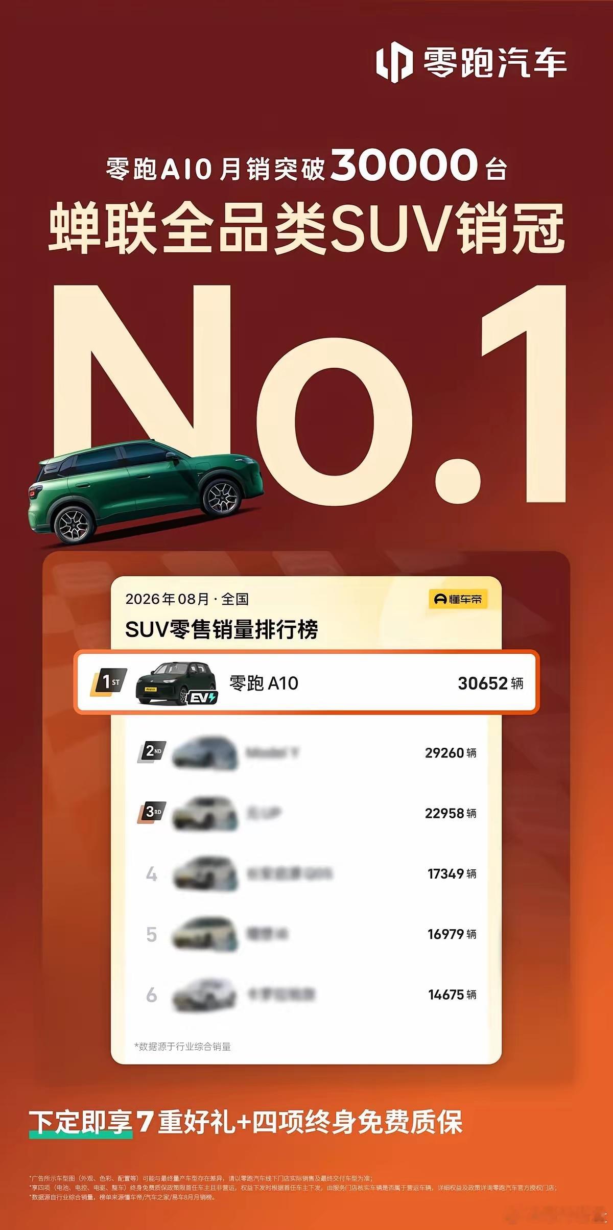 当大家还在讨论蔚小理，零跑已经悄悄爬到了销量榜顶端8月SUV零售榜出来的时候，我