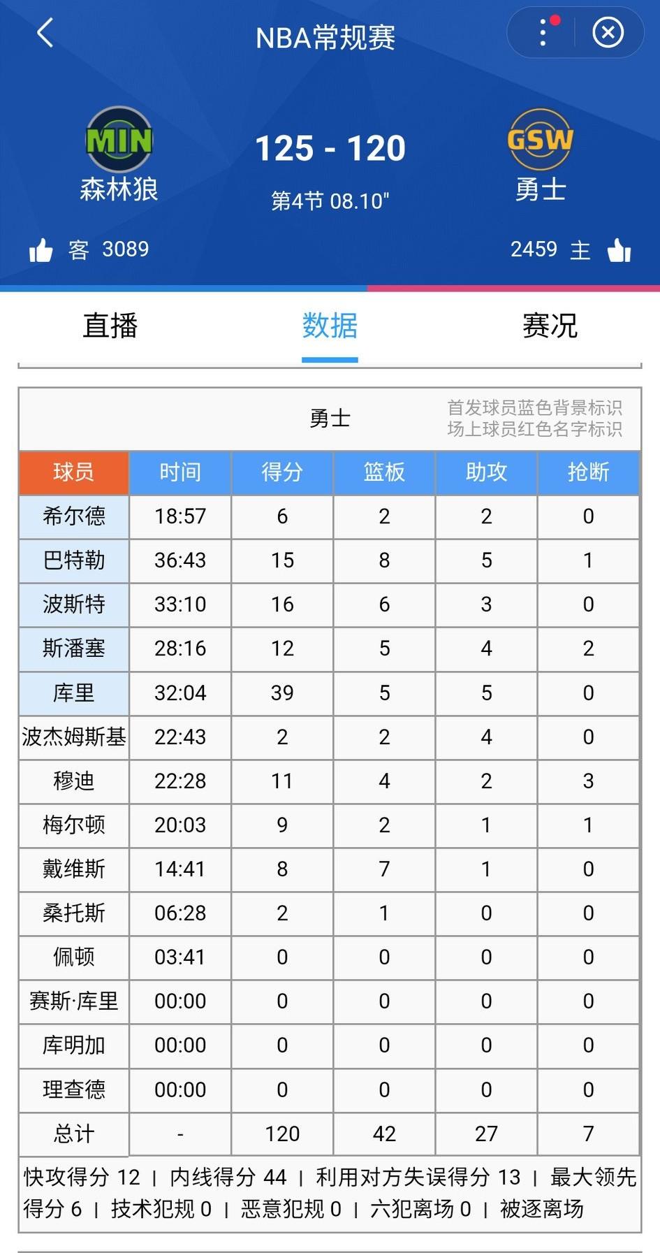勇士无了，可惜了库里的神勇发挥！比赛还是很精彩的，虽然没有赢！话说为什么库里进球