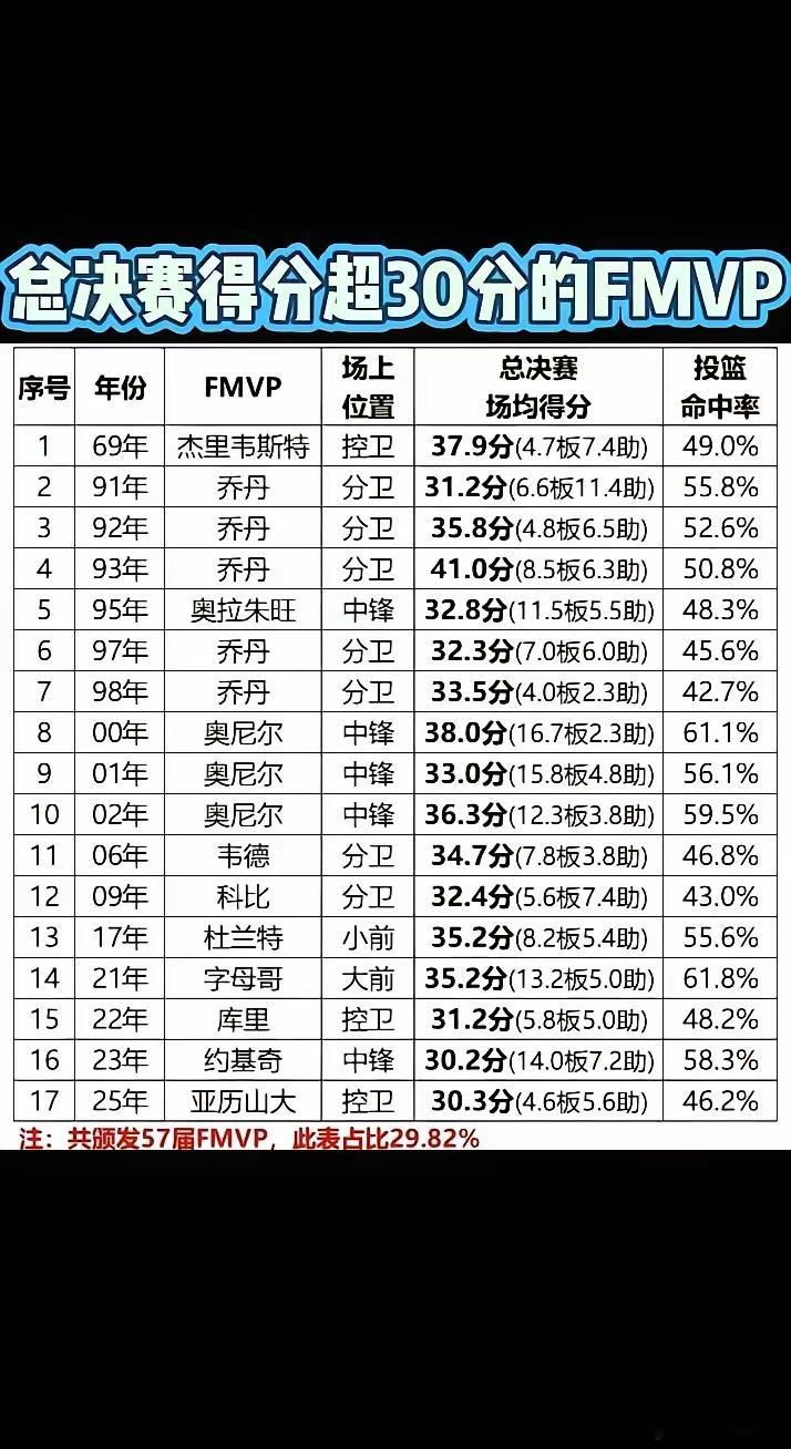 NBA总决赛场均得分超30分的MVP