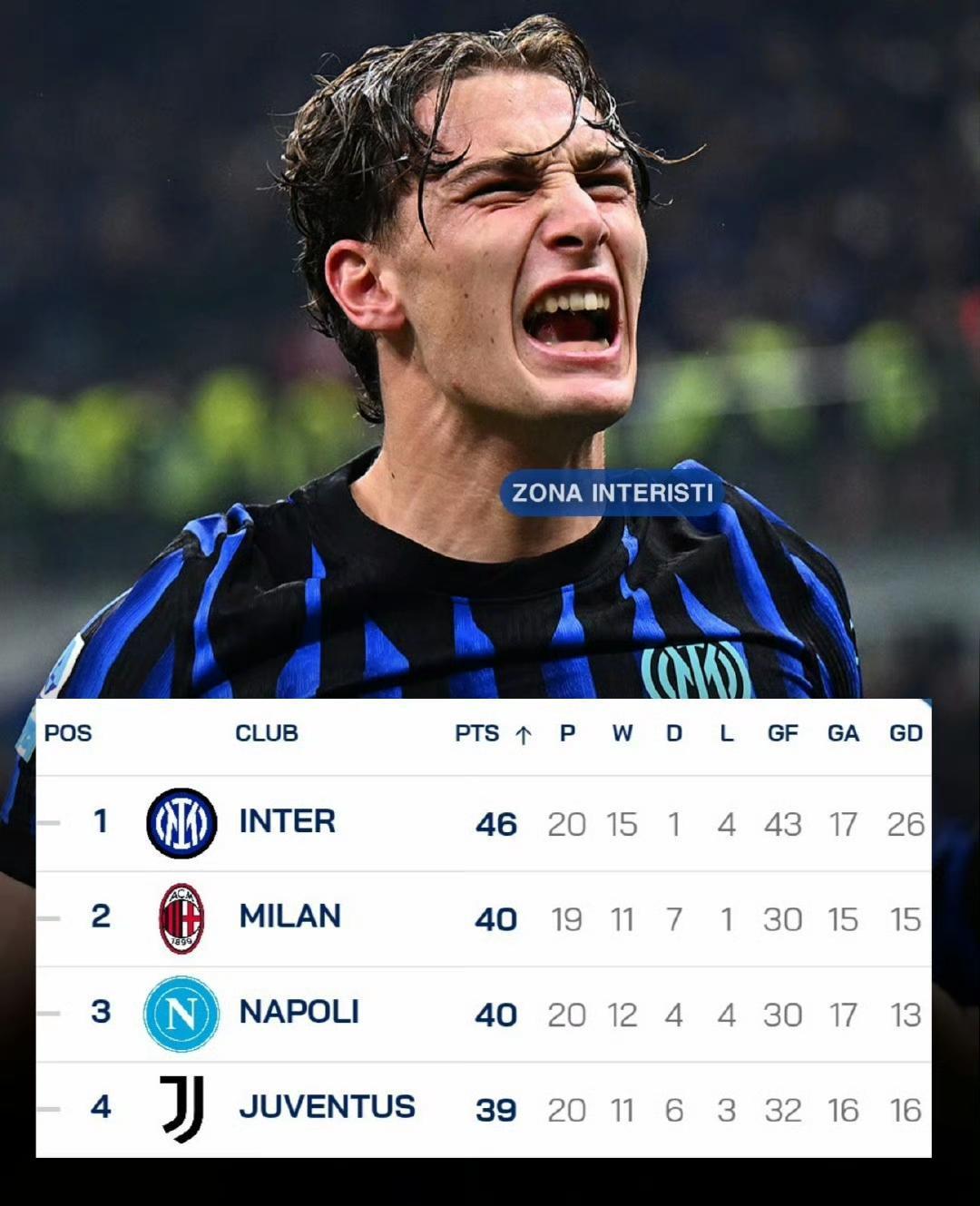 国际米兰在意甲领先6分啦，果然意甲实力最强。上赛季国米就是太贪欧冠成绩，导致