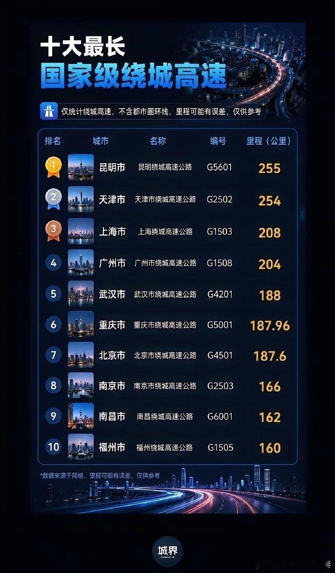 全国10条最长国家级绕城高速！广州排第4国内十大国家级绕城高速榜单出炉，只统计城