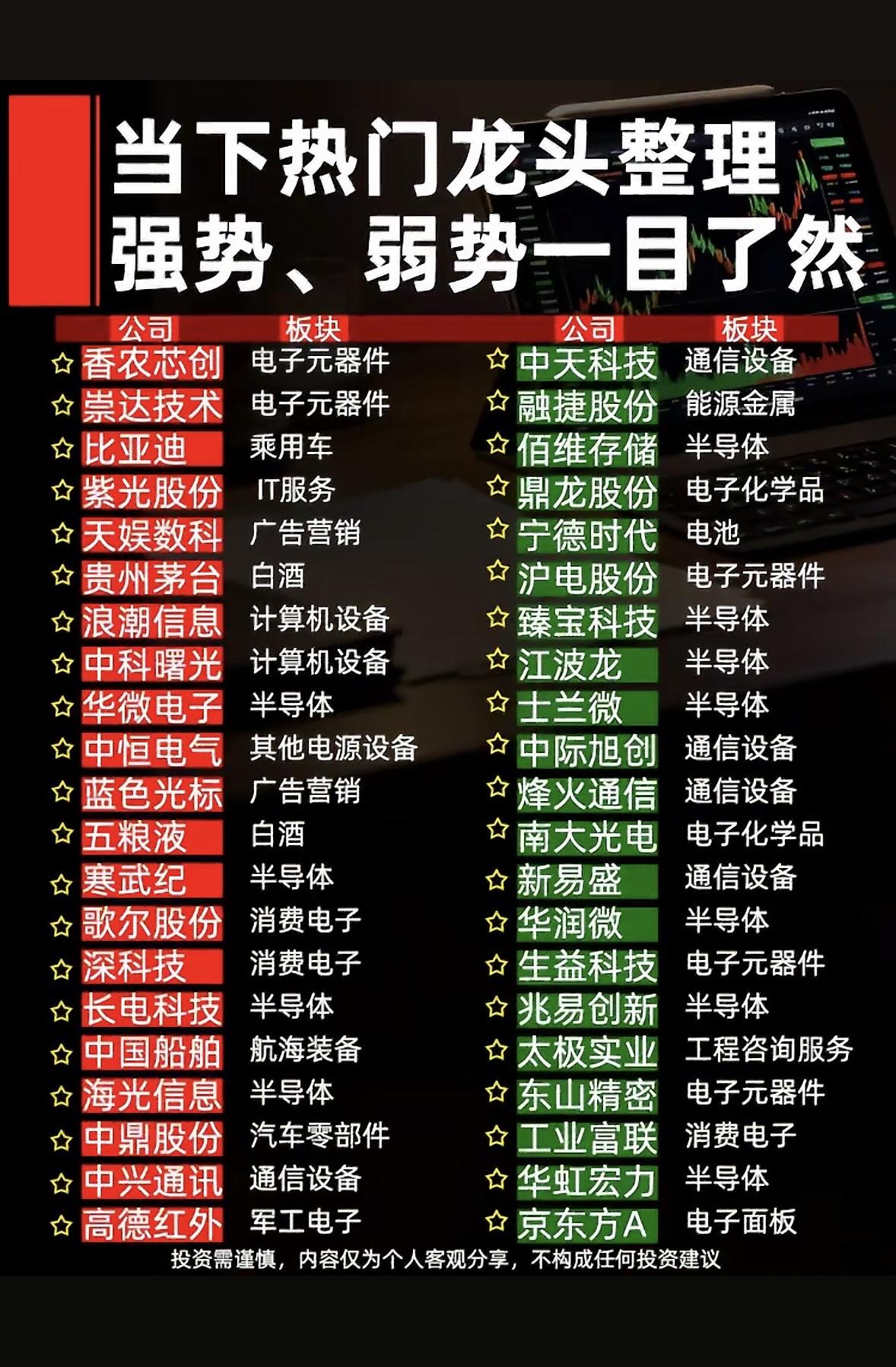热门龙头红绿分明，强势弱势一目了然！这干货满满的红黑榜，快码住防迷路。在股市