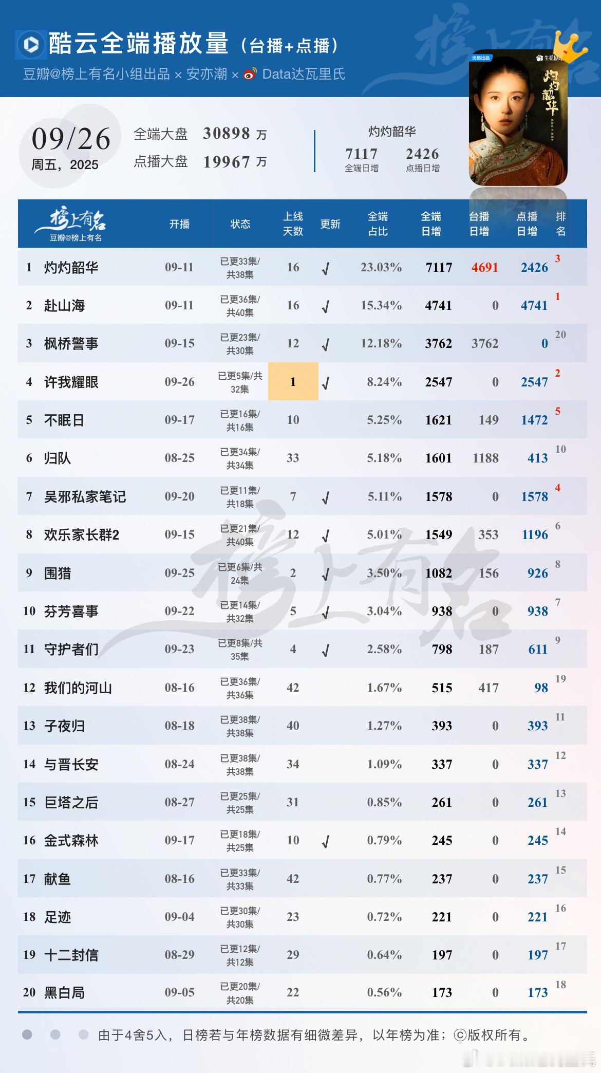 9.26酷云播放量🌴豆瓣榜上有名小组出品许我耀眼首播3+1集，2547爆开灼