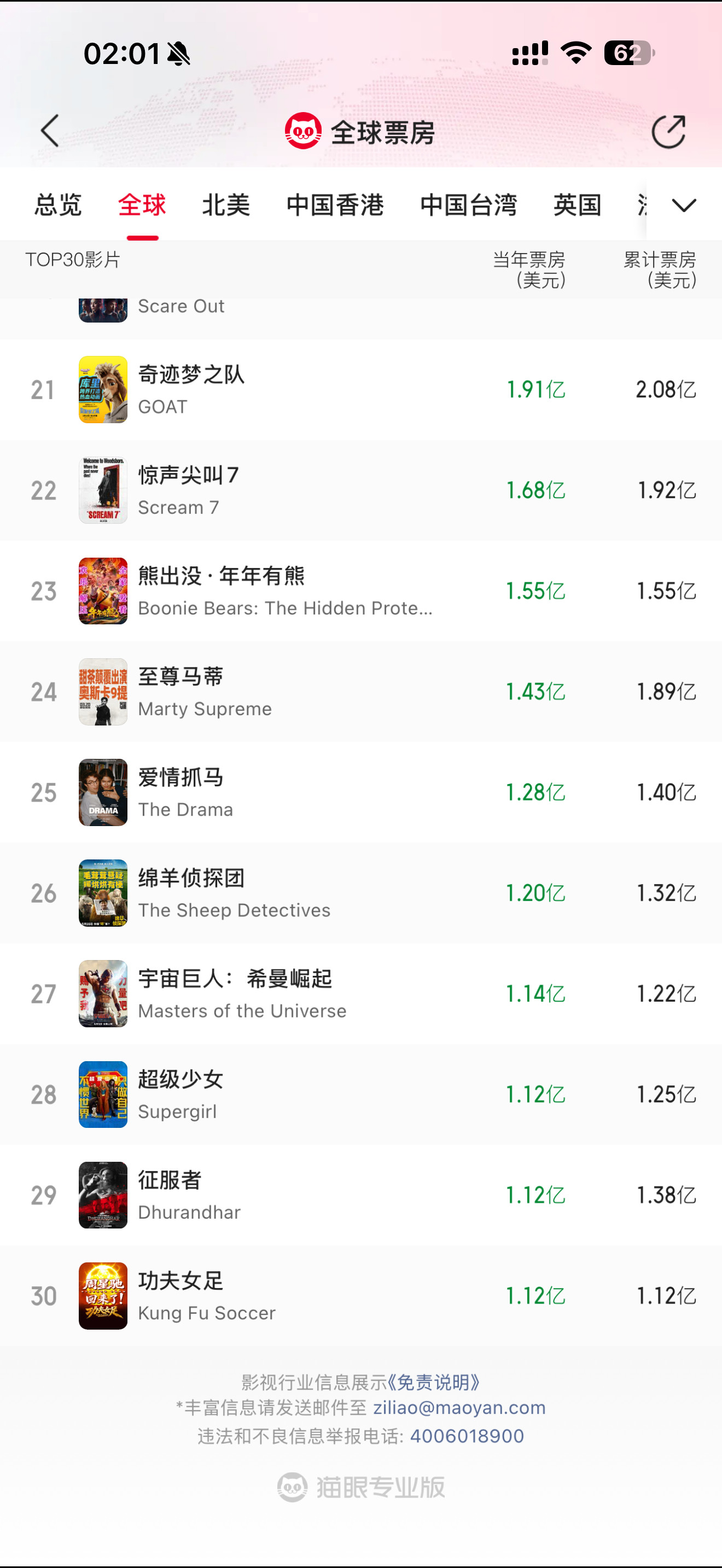 功夫女足进入全球年度票房榜前三十电影《功夫女足》累计票房进入2026年度全球票