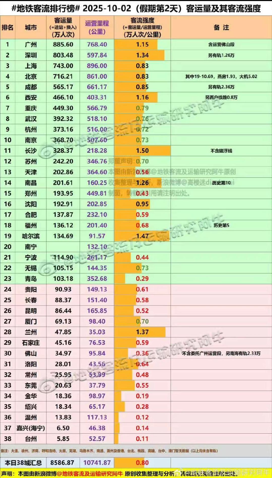 这个假期天津、南昌地铁客流量明显提高，整个城市的发展活力十分充足。福州地铁客流量