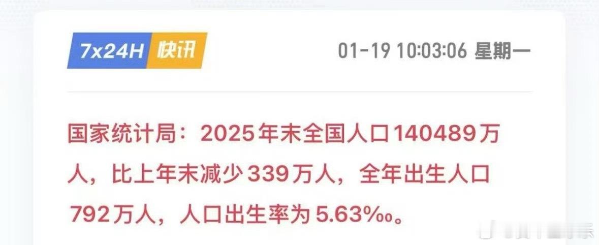 2024出生人口954万，出生率6.77，去年竟然跌到7百万开头了，出生率5.6