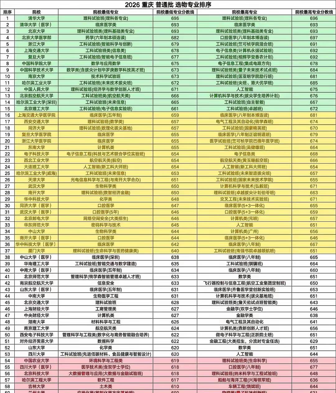 重庆投档线一摆出来，客厅里那空气瞬间就紧绷得能掐出水来。清华696、北大693，