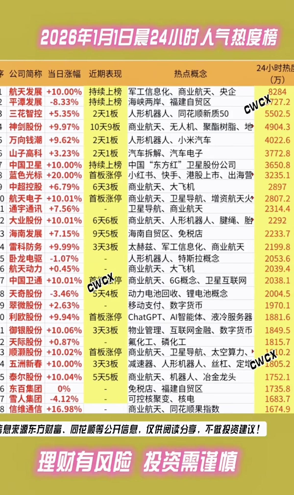 2026.1.1周四好股票人气热度值排榜！1.军工信息2.商业航天