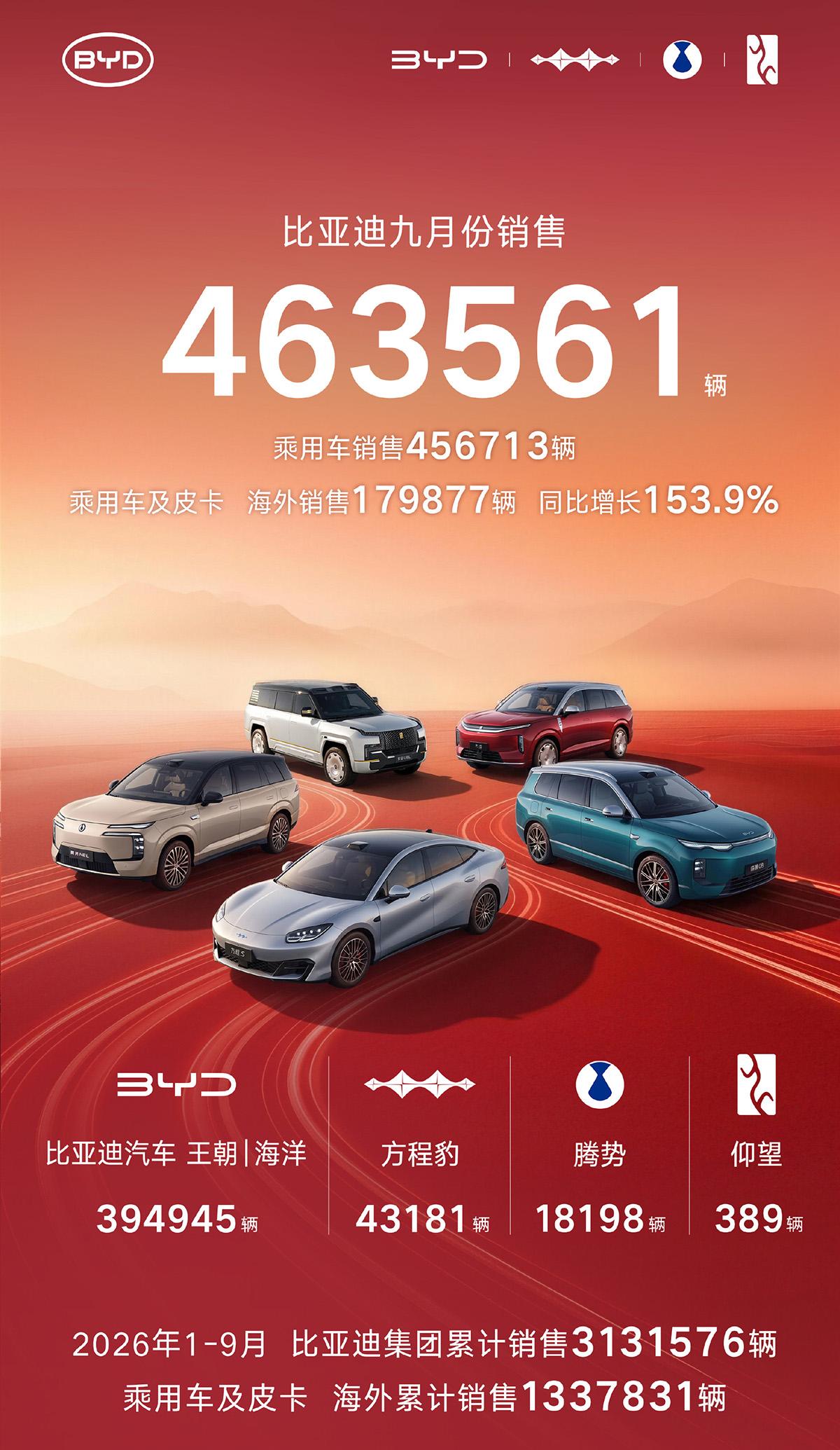 比亚迪9月销量数据公布了，共463561辆，环比上个月增加了2.3万多辆，继续保