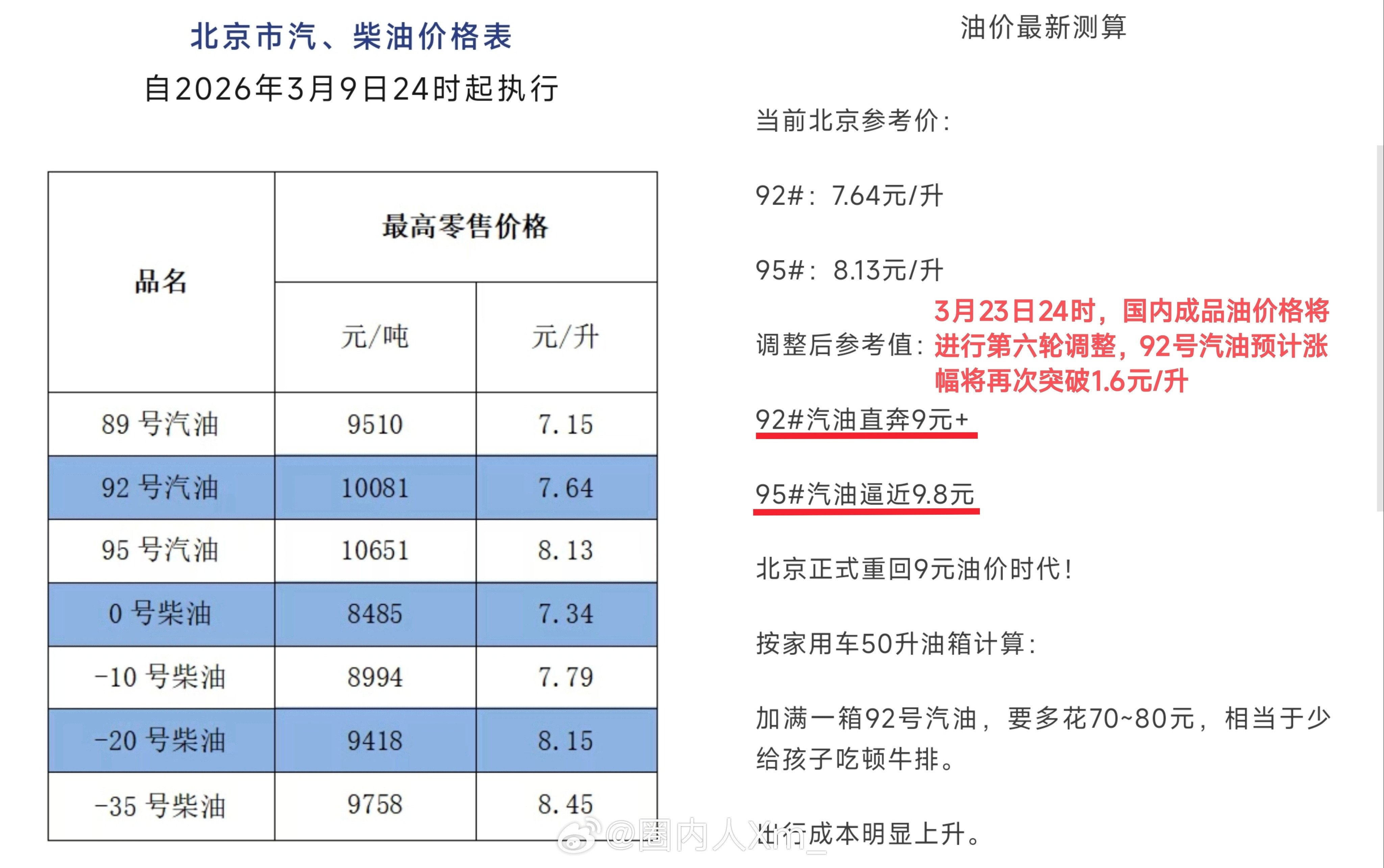 救命，刷到北京油价调价的通知，真的看麻了……92号汽油或涨超1.4元，重回9