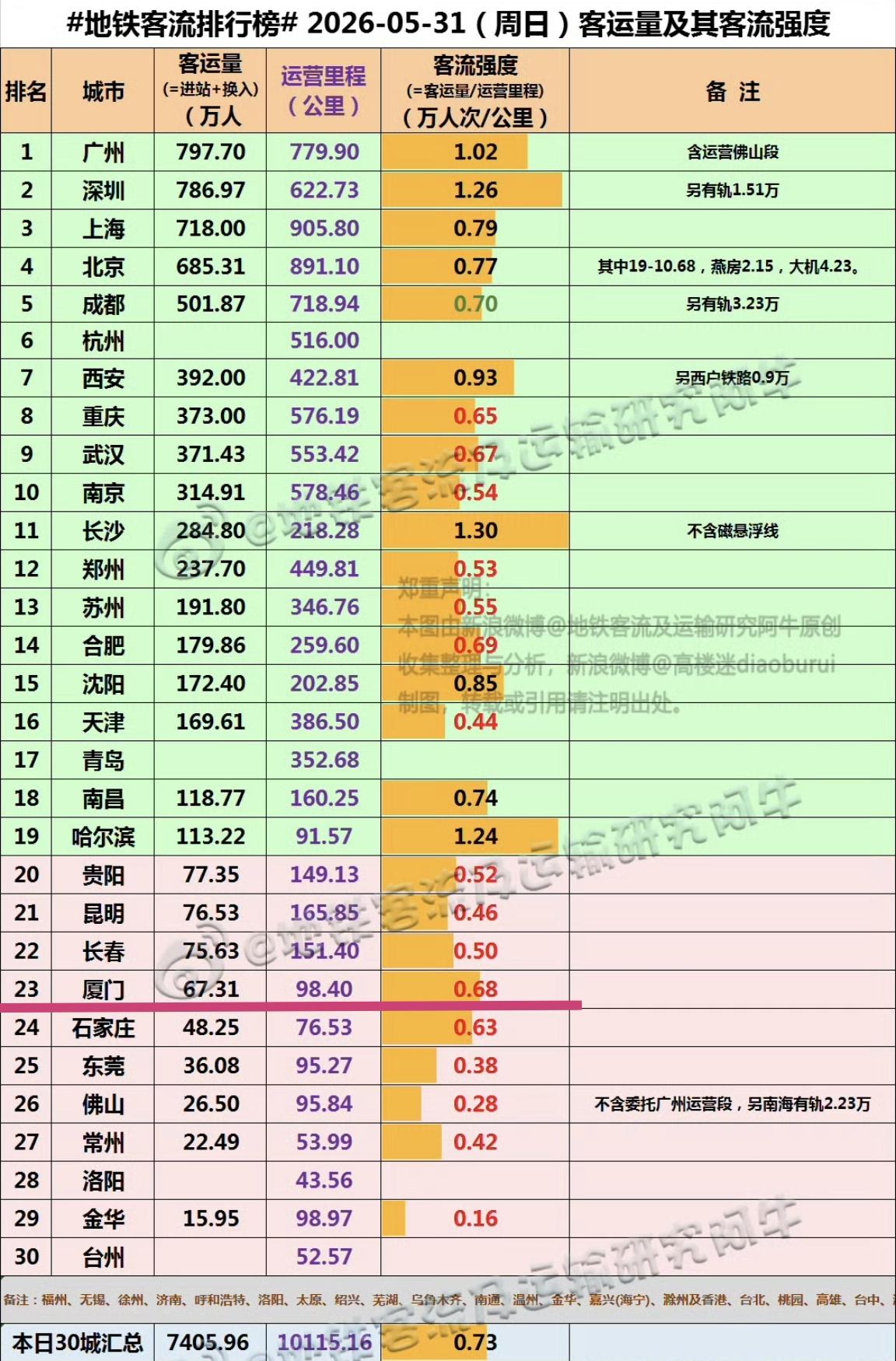 【5月31日（周日），厦门地铁客流完成67.31万人次，排全国23位】我们一