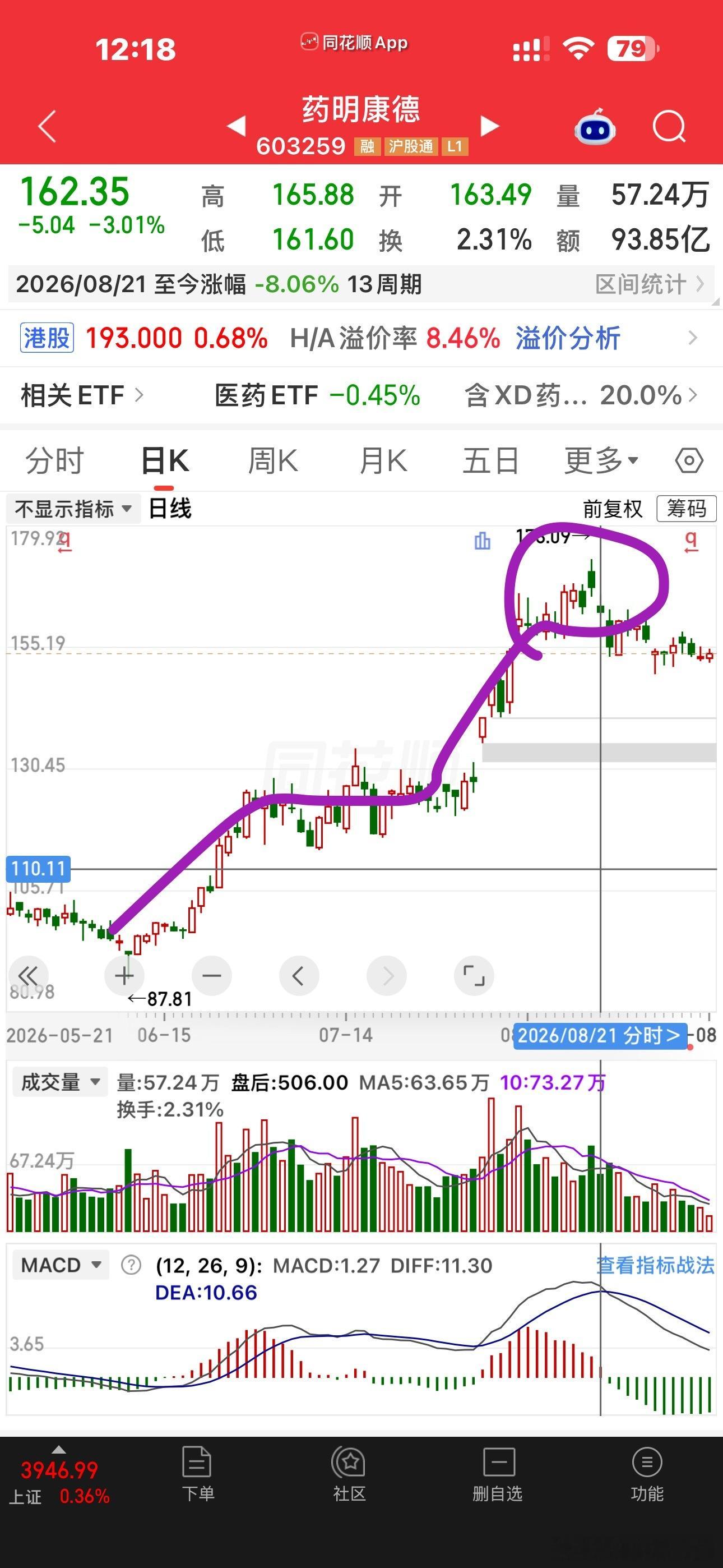 然后最近评论区总有一个朋友总在那里说药明跌了多少，说药明跌了那么久了，跌了那么多