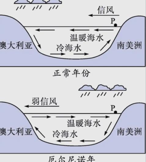 顶级厄尔尼诺的时间表，基本摊牌了，家家户户都该提前做准备！9月初的最新判断已