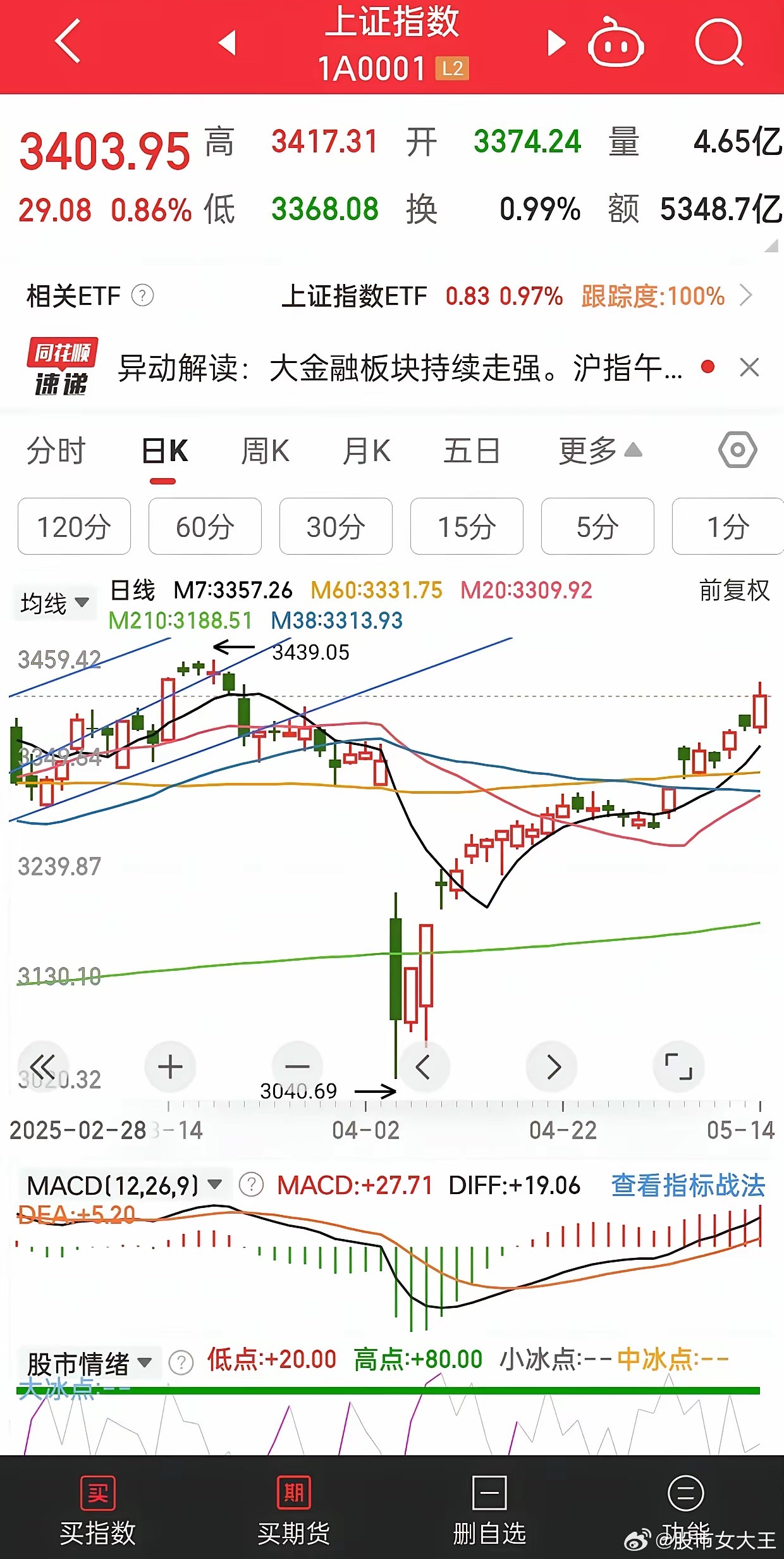 券商补涨，指数再上3400点！大家的钱都回来了吗？​公募基金新规的影响逐渐凸显！