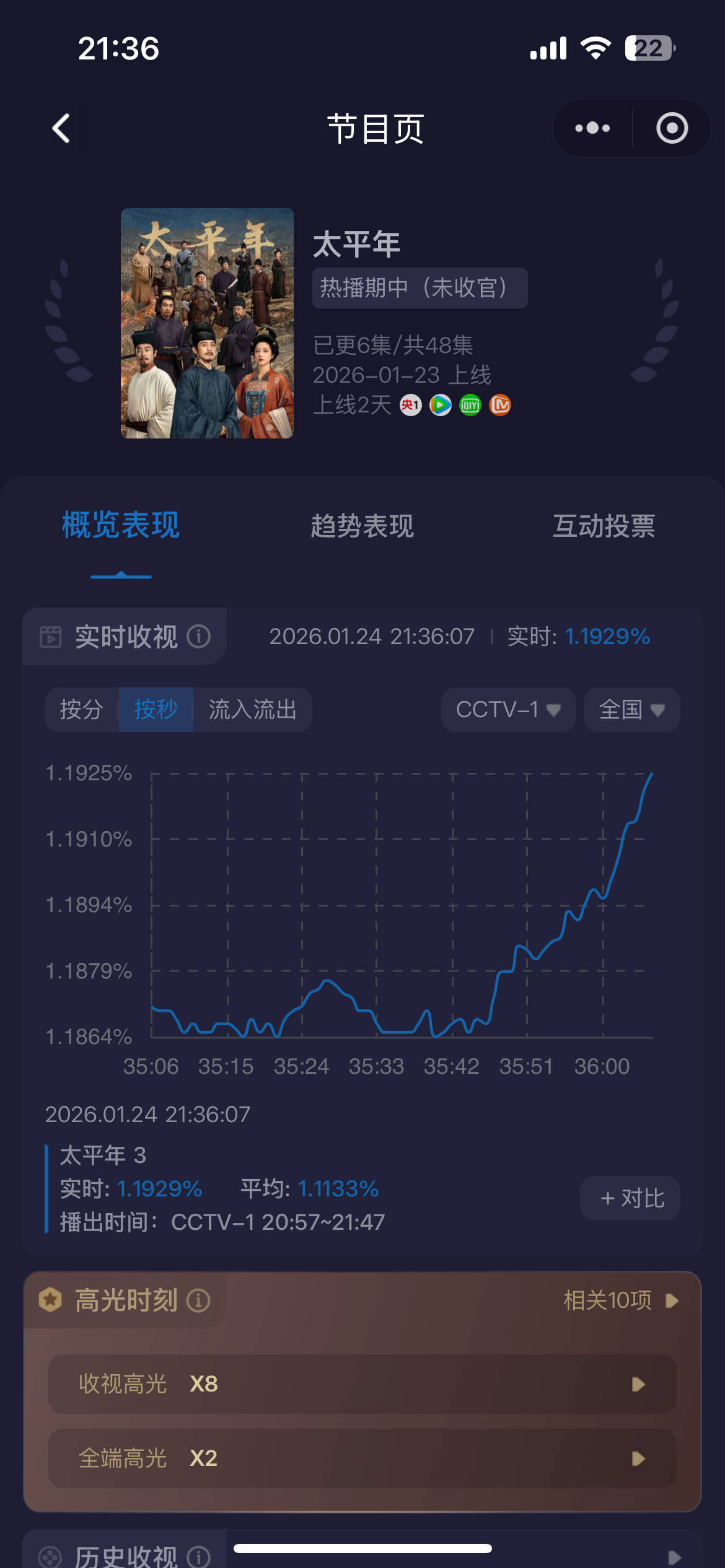 椰奶起早贪黑才看出1.1的收视（p2来自p1粉丝发的第二张太平年剧粉还是继续吹