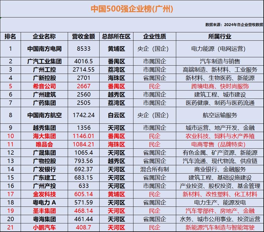 杭州出了宇视，DeepSeek，重庆出了个张雪机车，广州如果继续在天河黄埔这些区