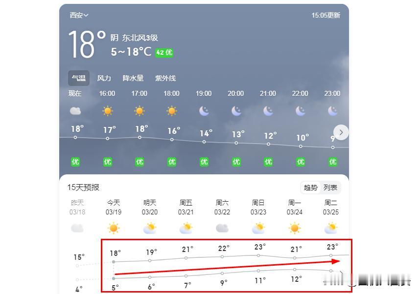 温差达13℃，西安这几天天气变化太明显了，早晨中午和晚上的温度距离太大了！早