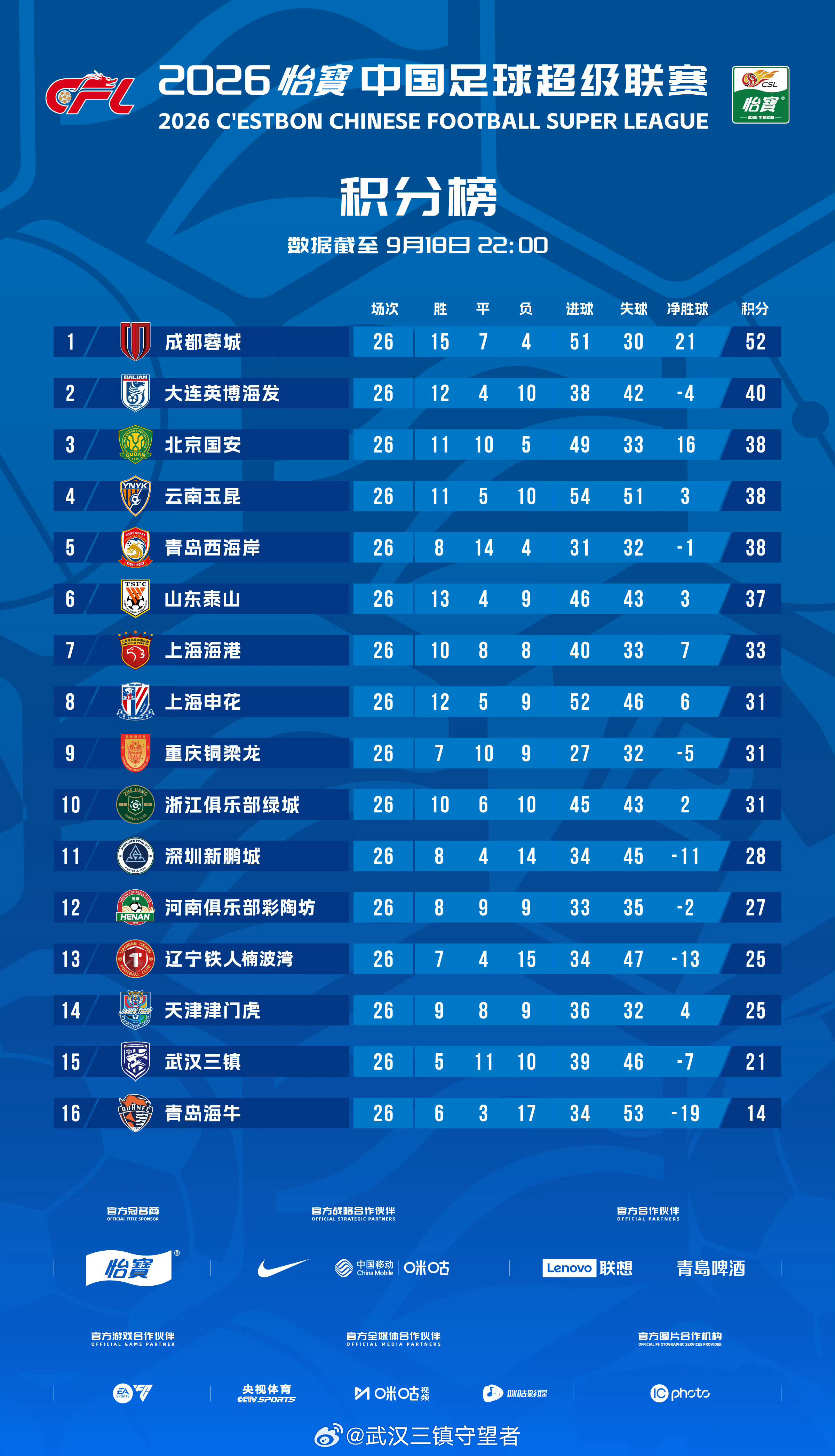 积分榜｜2026赛季中超联赛截至9月18日22:00武汉三镇积21分，排名第1