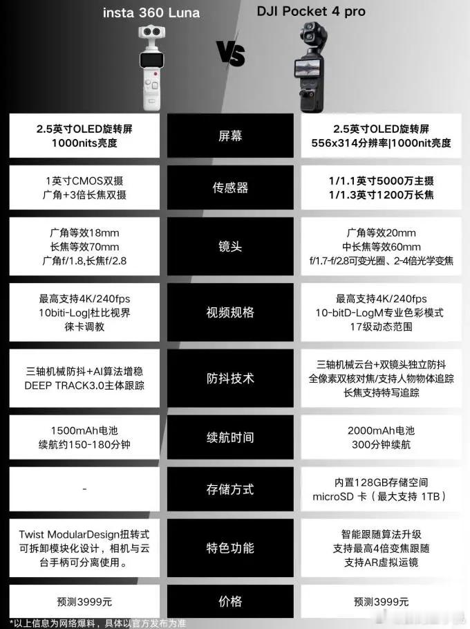 影石LunaUltra和大疆怎么选其实这俩都是定位高端的口袋云台相机，核心差异是