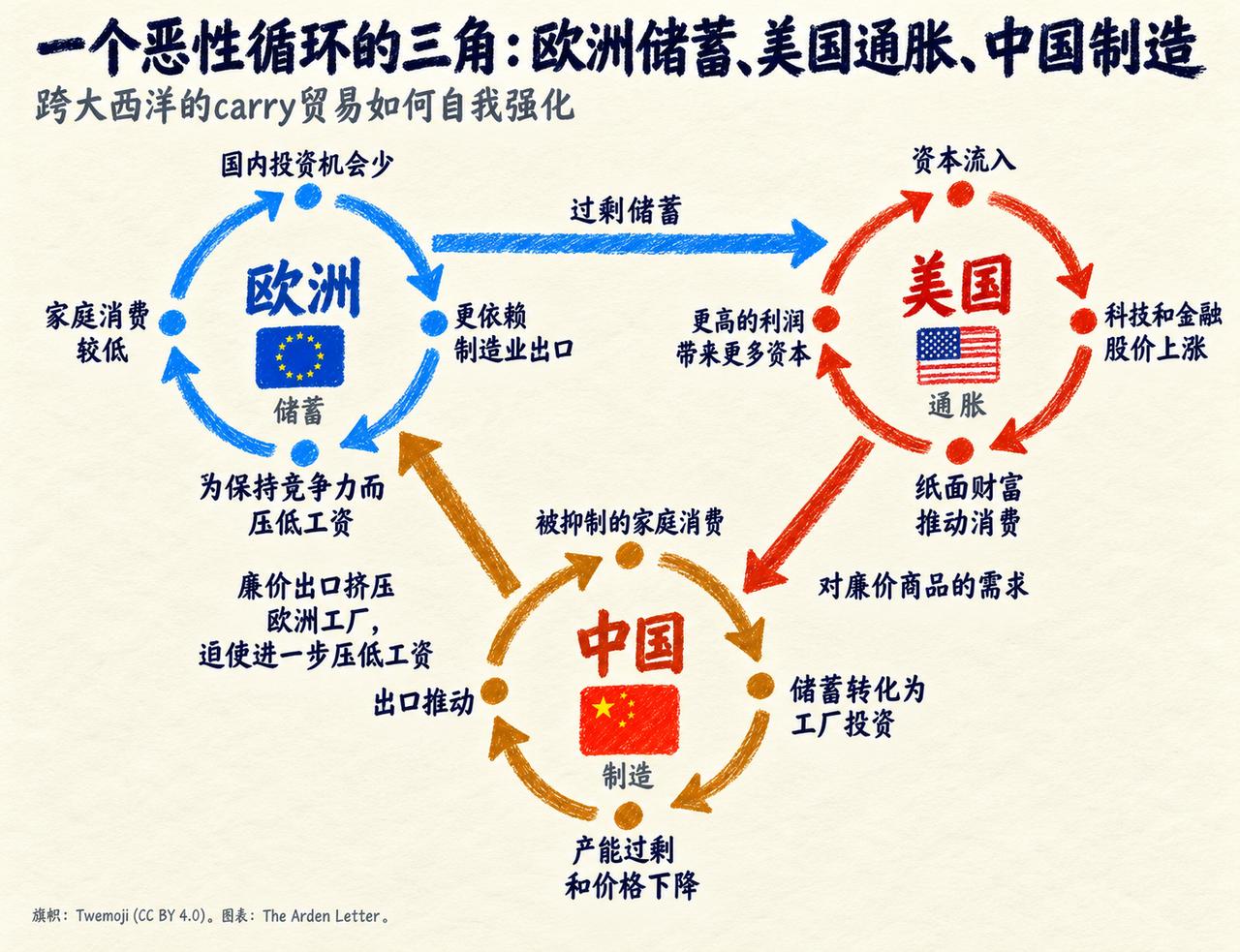 全世界最诡异的全球经济食物链正在形成：欧洲老百姓省吃俭用，把钱存银行，银行再