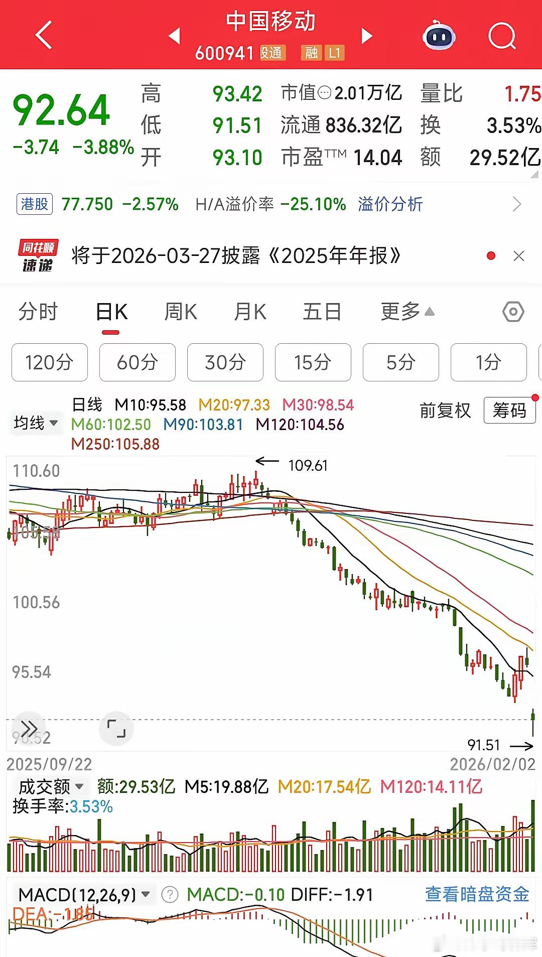 这轮牛市可能真的伤透了价值投资者的心。长江电力和中国移动都出现了黑天鹅，前者26