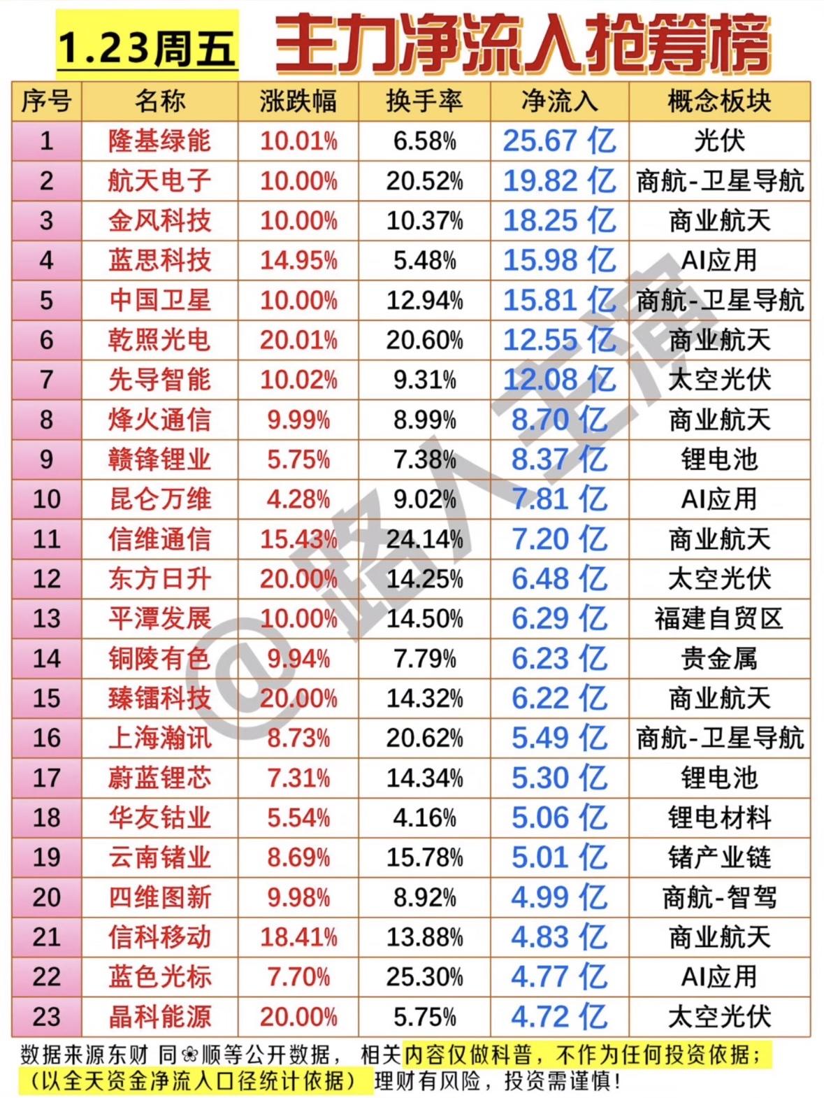 1.23周五主力净流入抢筹榜揭晓！📈💰【主力抢筹榜】光伏、航天、锂电板块