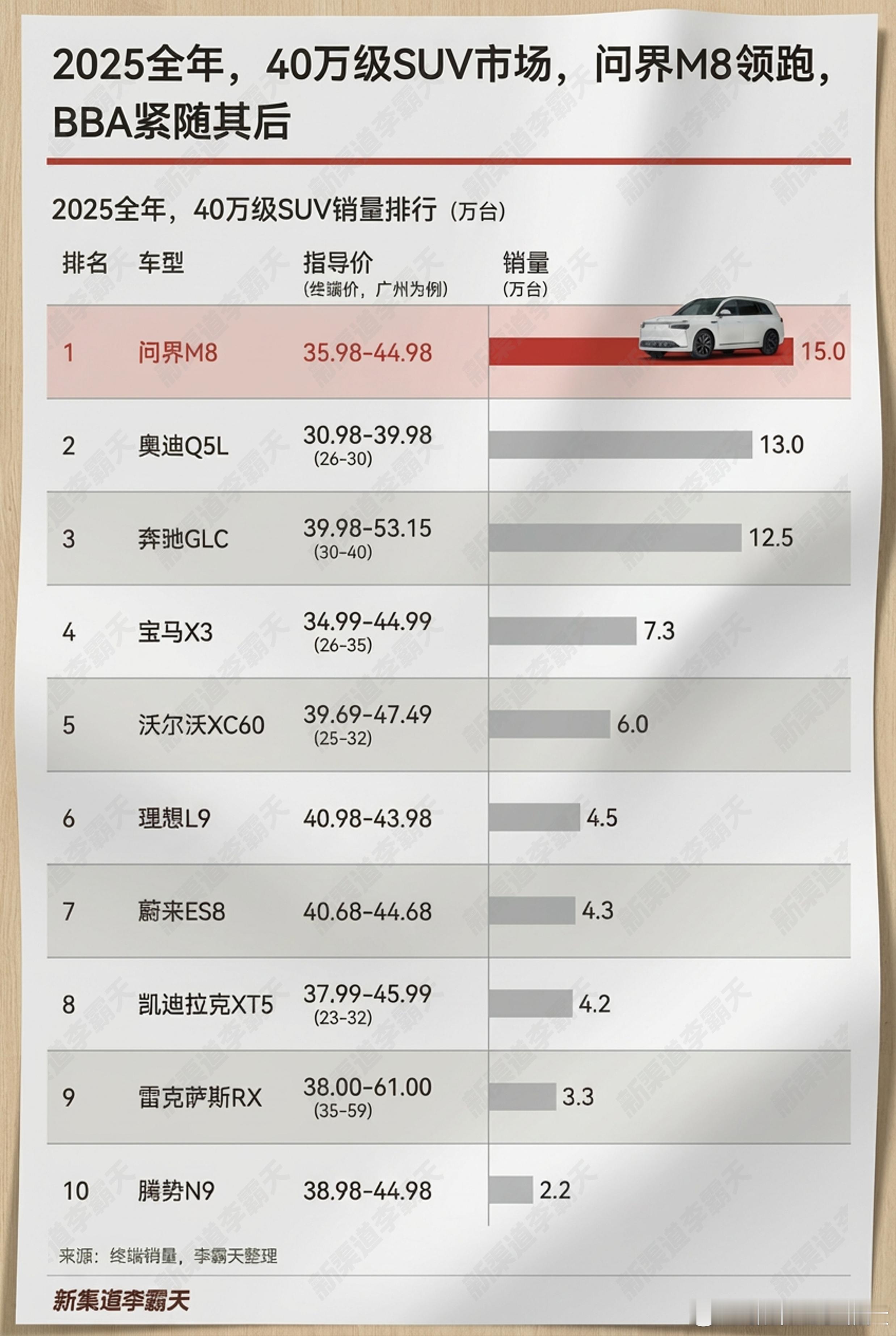 2025全年，40万级SUV市场，问界M8领跑，BBA紧随其后（尝试一下新风格