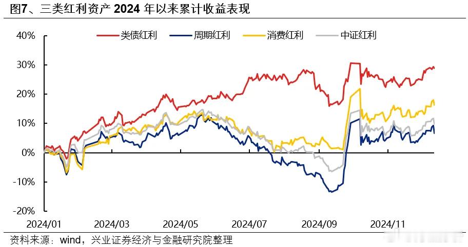 兴业研究将红利资产划分为三类：1.类债红利（电力、交运、运营商、银行等）2.周期