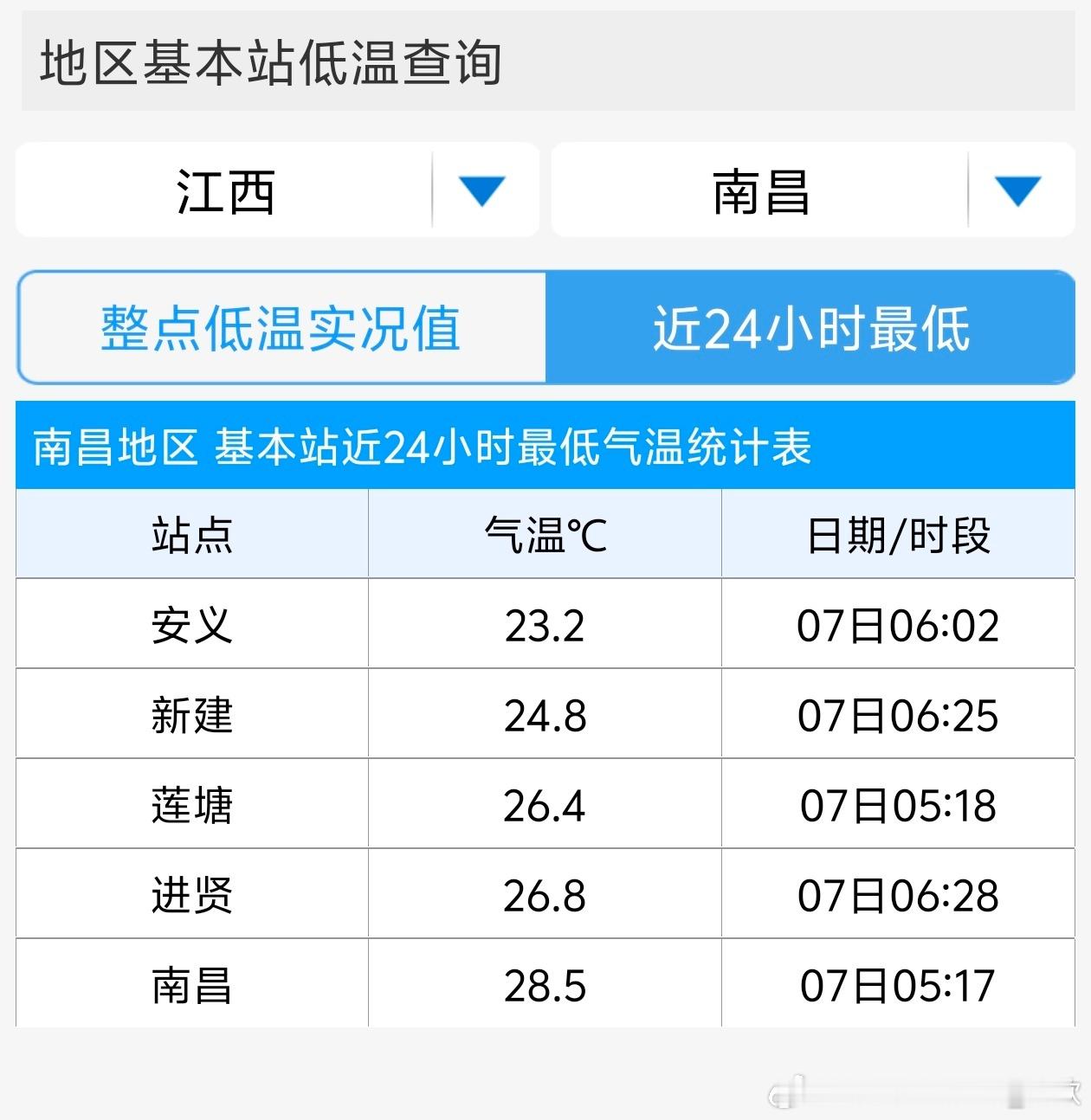 【夜温破纪录】今晨最低气温，南昌28.5℃，杭州27.8℃，均打破当地10月最低