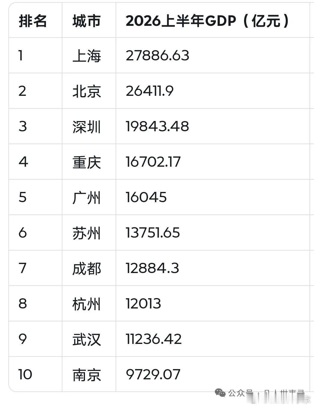2026年上半年，南京市地区生产总值（GDP）为9729.07亿元，按不变价格计
