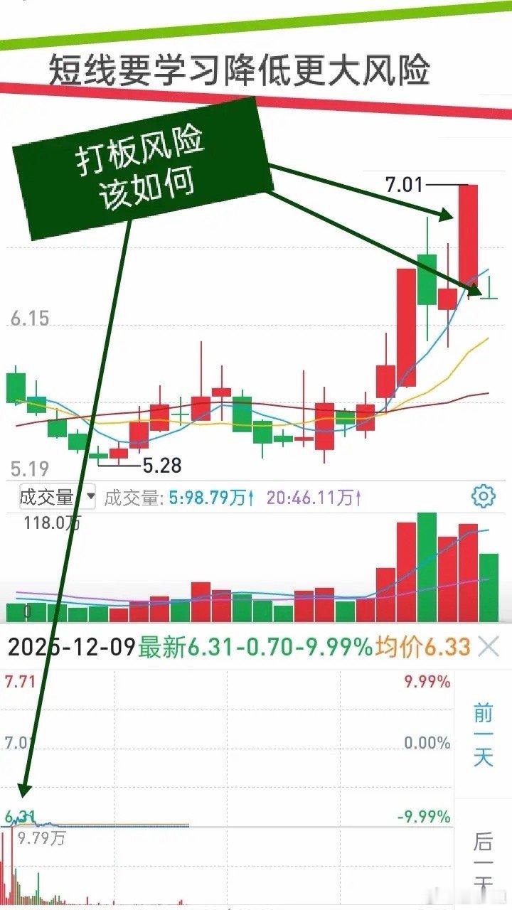 股市变化快，短线追高、打板就算做的是主升浪，风险也大，得学会从容应对。有时候不能