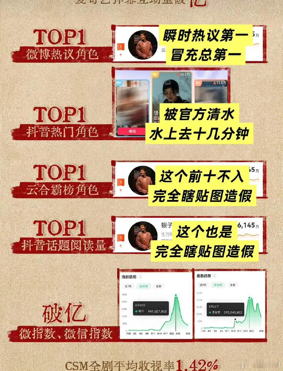 蓝盈莹工作室被冲原因是因为数据作假，瞬间第一就拿出来当第一发，女主粉丝肯定不高兴