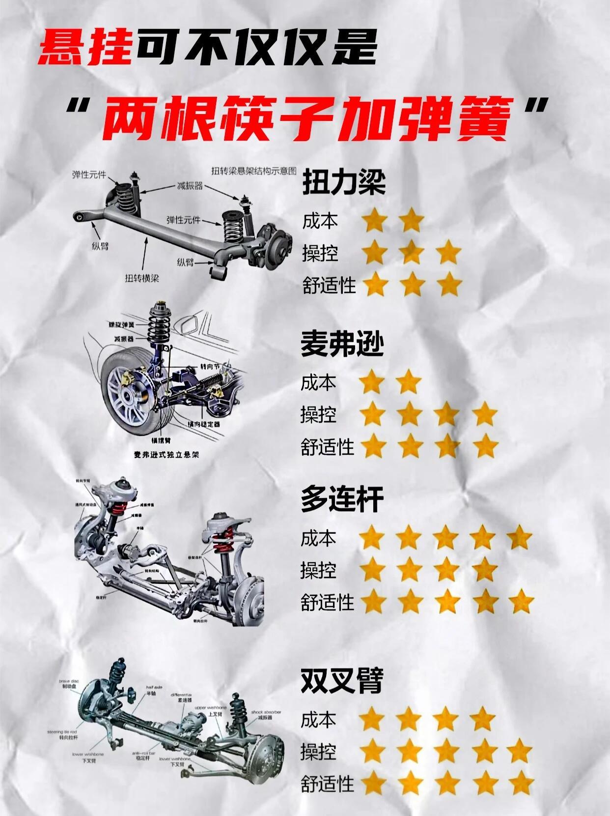 悬挂可不仅仅是“两根筷子加弹簧”😓别以为汽车悬挂就是“两根筷子加弹簧”悬挂类