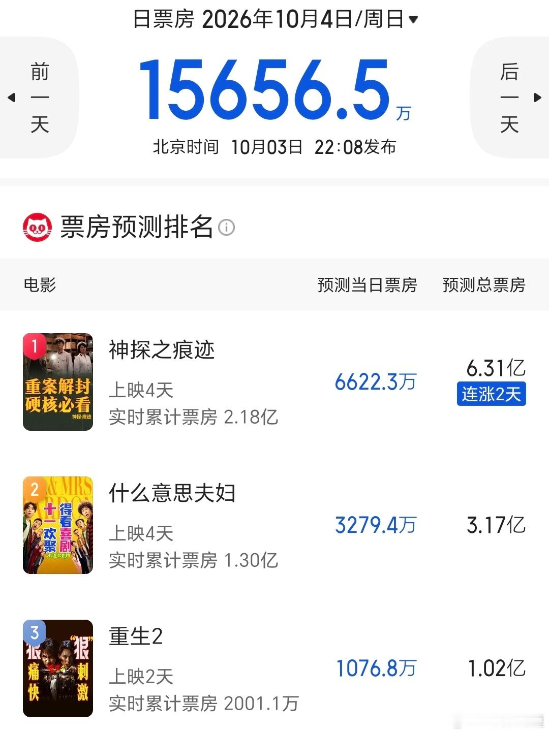 国庆档有哪部电影是赚钱的？哪部亏的最大？​​​