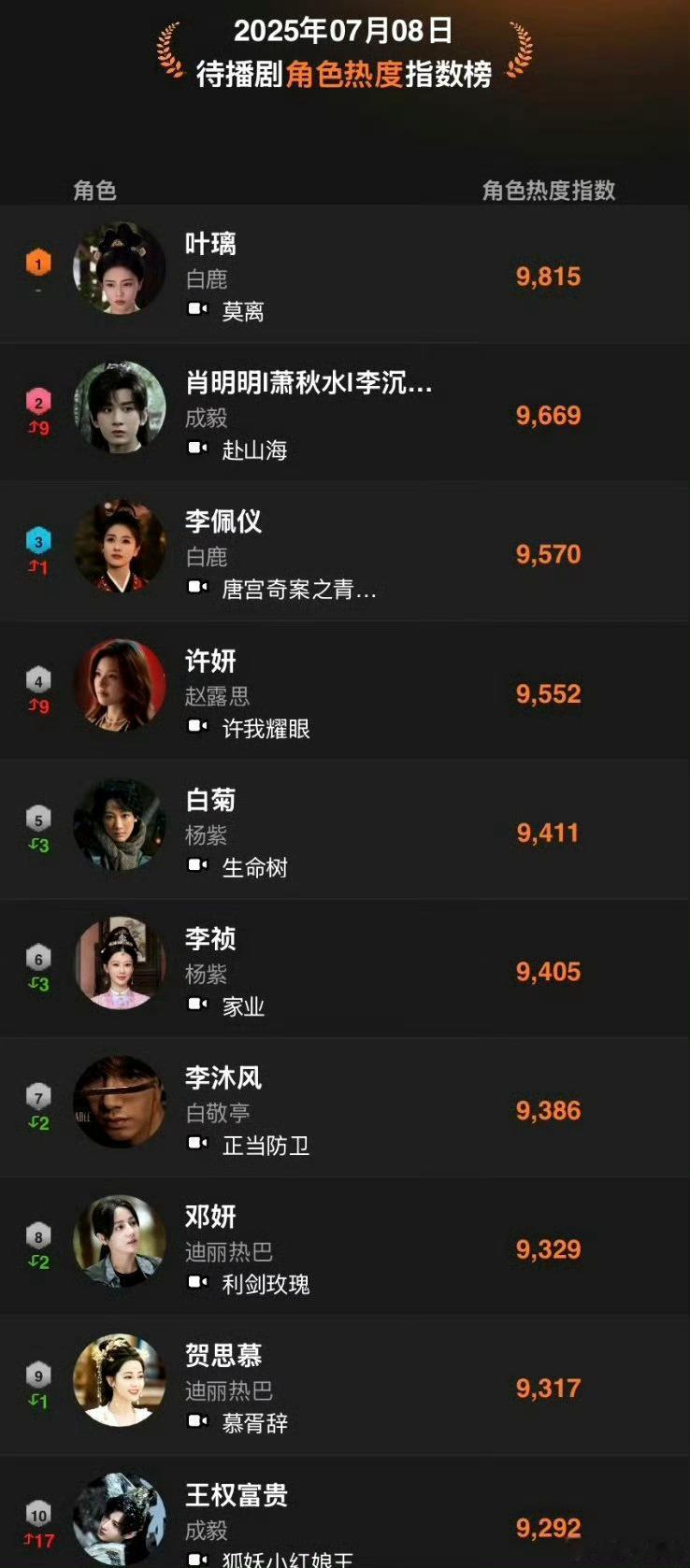 欢网大数据待播剧角色榜，白鹿前三占二，权威还是白鹿权威，欢网前两天认证白鹿临江仙